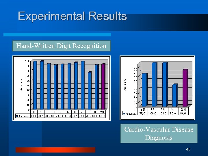Experimental Results Hand-Written Digit Recognition Cardio-Vascular Disease Diagnosis 45 