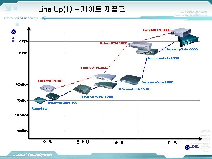 Line Up(1) – 게이트 제품군 Future. UTM 6000 성 능 2 Gbps Future. UTM