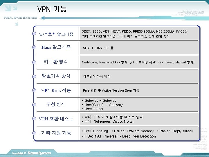 VPN 기능 암/복호화 알고리즘 Hash 알고리즘 키교환 방식 3 DES, SEED, AES, NEAT, KEDO,