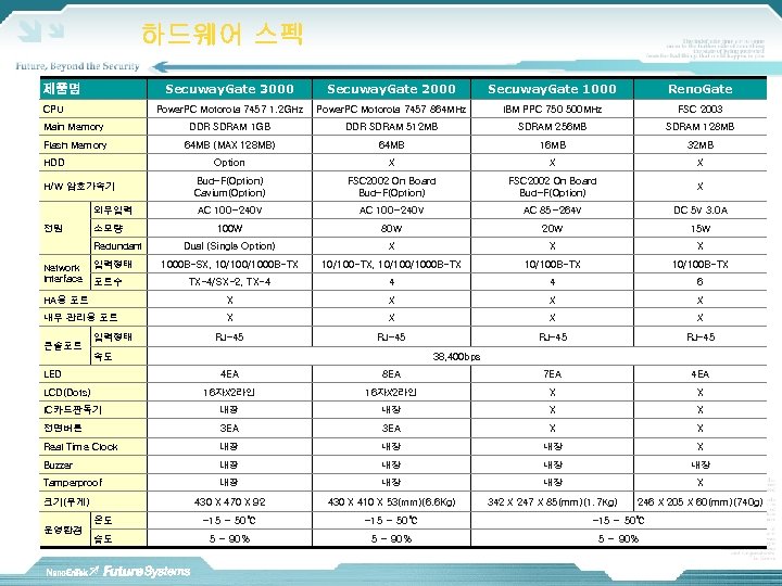하드웨어 스펙 Secuway. Gate 3000 Secuway. Gate 2000 Secuway. Gate 1000 Reno. Gate Power.