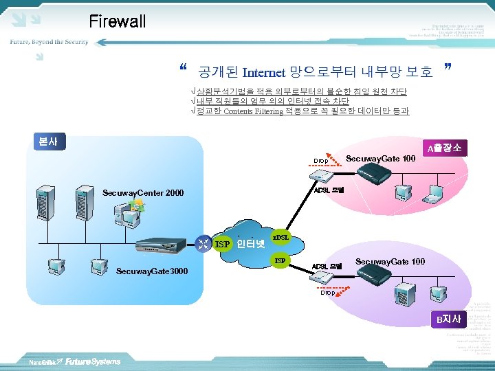 Firewall “ 공개된 Internet 망으로부터 내부망 보호 ” √ 상황분석기법을 적용 외부로부터의 불순한 침입