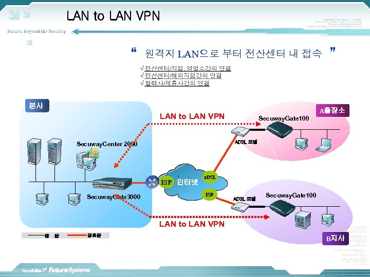 LAN to LAN VPN “ 원격지 LAN으로 부터 전산센터 내 접속 ” √ 전산센터/지점,