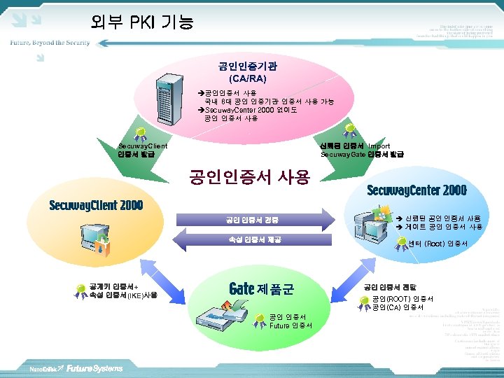 외부 PKI 기능 공인인증기관 (CA/RA) 공인인증서 사용 국내 6대 공인 인증기관 인증서 사용 가능