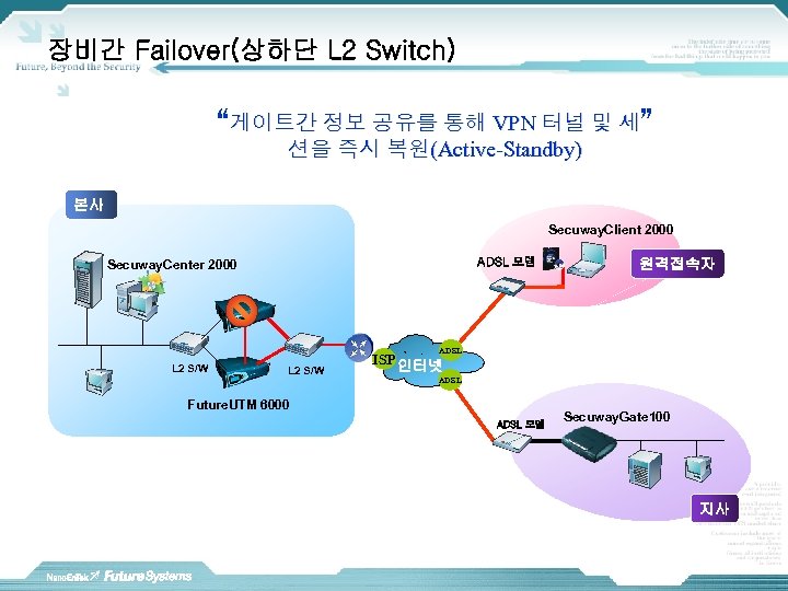 장비간 Failover(상하단 L 2 Switch) “게이트간 정보 공유를 통해 VPN 터널 및 세” 션을