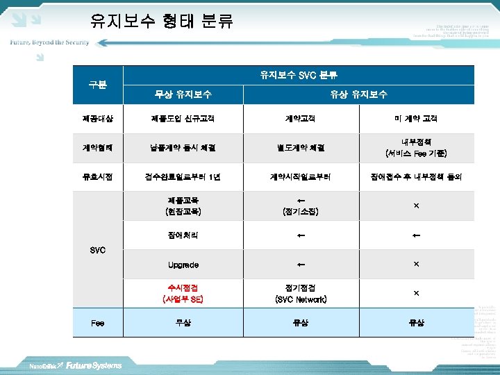유지보수 형태 분류 유지보수 SVC 분류 구분 무상 유지보수 유상 유지보수 제공대상 제품도입 신규고객
