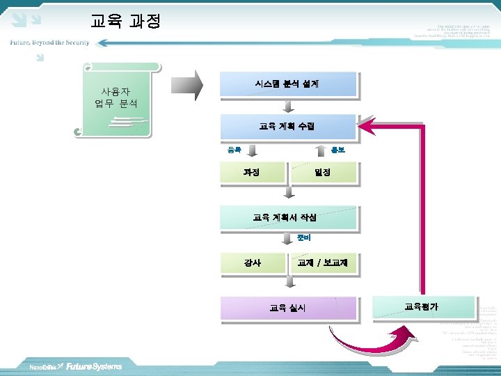 교육 과정 시스템 분석 설계 사용자 업무 분석 교육 계획 수립 등록 통보 과정