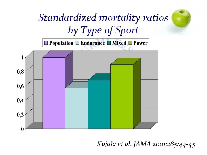 Standardized mortality ratios by Type of Sport Kujala et al. JAMA 2001; 285: 44