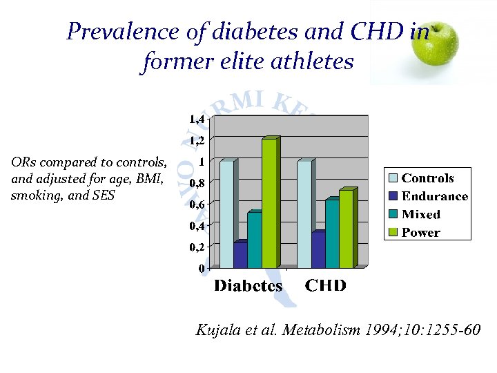 Prevalence of diabetes and CHD in former elite athletes ORs compared to controls, and