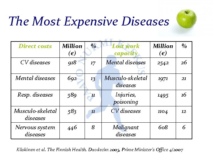 The Most Expensive Diseases Direct costs Million (€) % Lost work capacity Million (€)