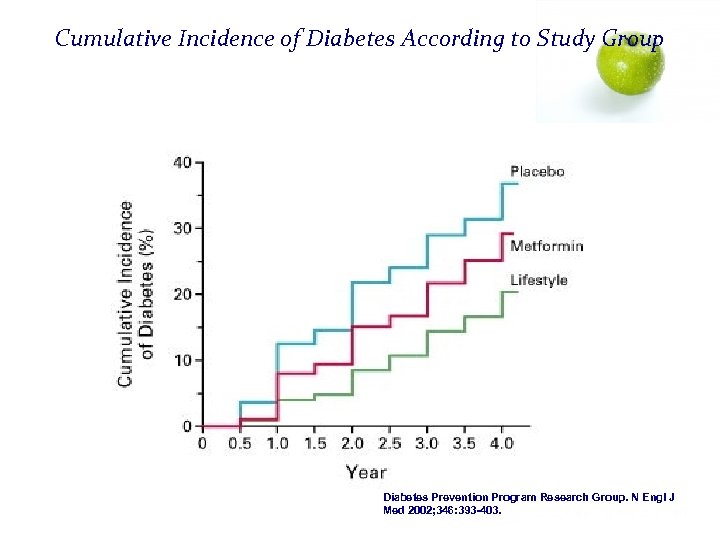 Cumulative Incidence of Diabetes According to Study Group Diabetes Prevention Program Research Group. N