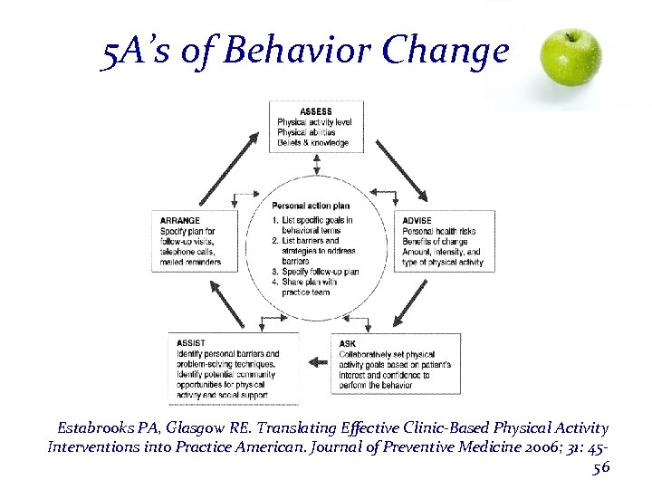 5 A’s of Behavior Change Estabrooks PA, Glasgow RE. Translating Effective Clinic-Based Physical Activity