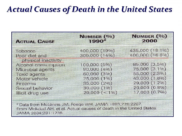 Actual Causes of Death in the United States 