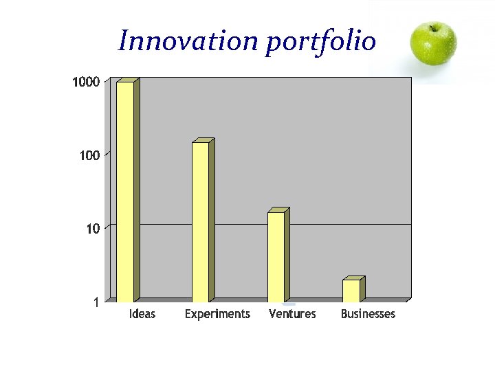 Innovation portfolio G Hamel. Leading the revolution. HBS 2000 
