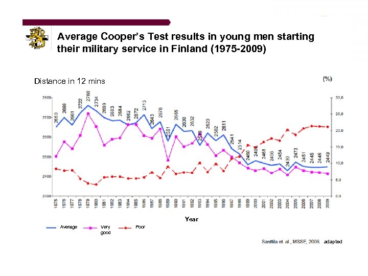 Average Cooper’s Test results in young men starting their military service in Finland (1975