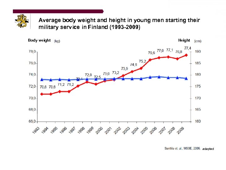 Average body weight and height in young men starting their military service in Finland