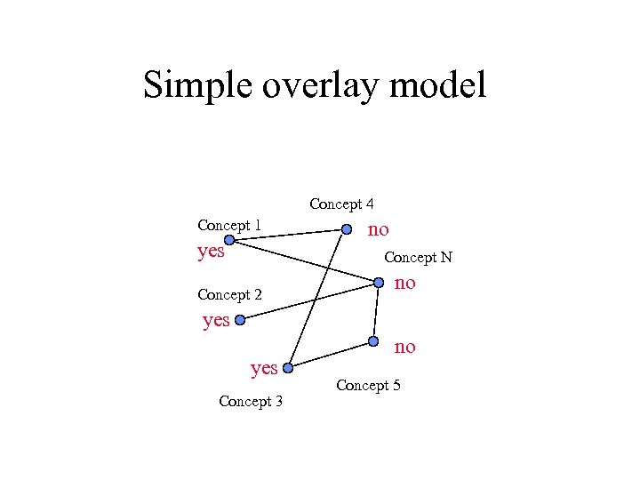 Simple overlay model Concept 4 Concept 1 yes no Concept N Concept 2 no