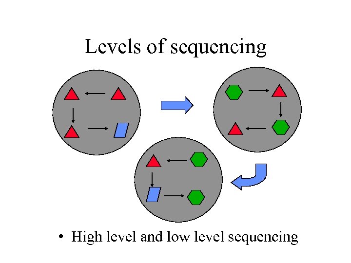 Levels of sequencing • High level and low level sequencing 