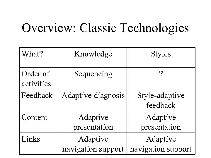 Overview: Classic Technologies What? Knowledge Styles Order of activities Feedback Sequencing ? Content Links