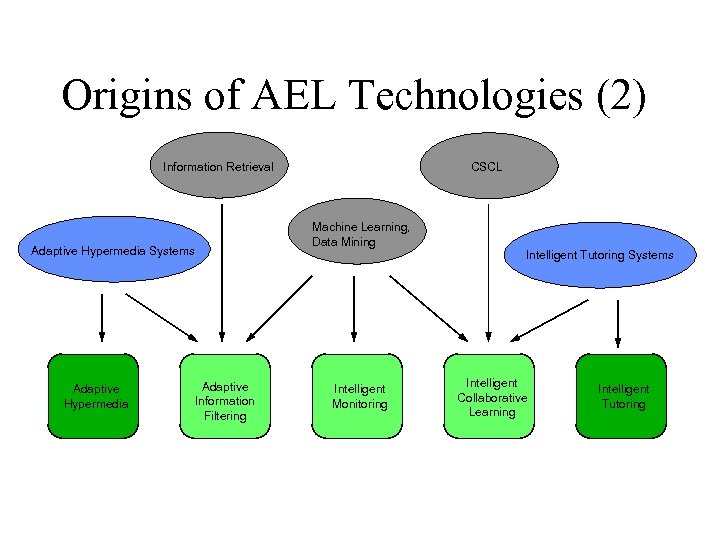 Origins of AEL Technologies (2) Information Retrieval Adaptive Hypermedia Systems Adaptive Hypermedia Adaptive Information