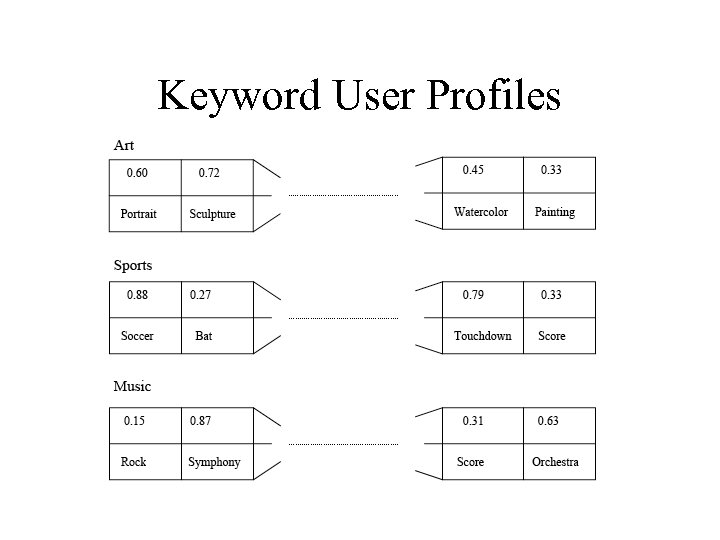 Keyword User Profiles 