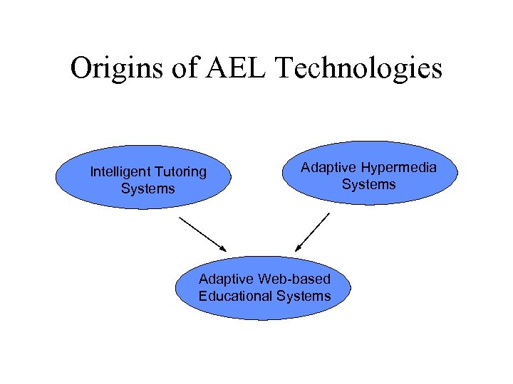 Origins of AEL Technologies Intelligent Tutoring Systems Adaptive Hypermedia Systems Adaptive Web-based Educational Systems