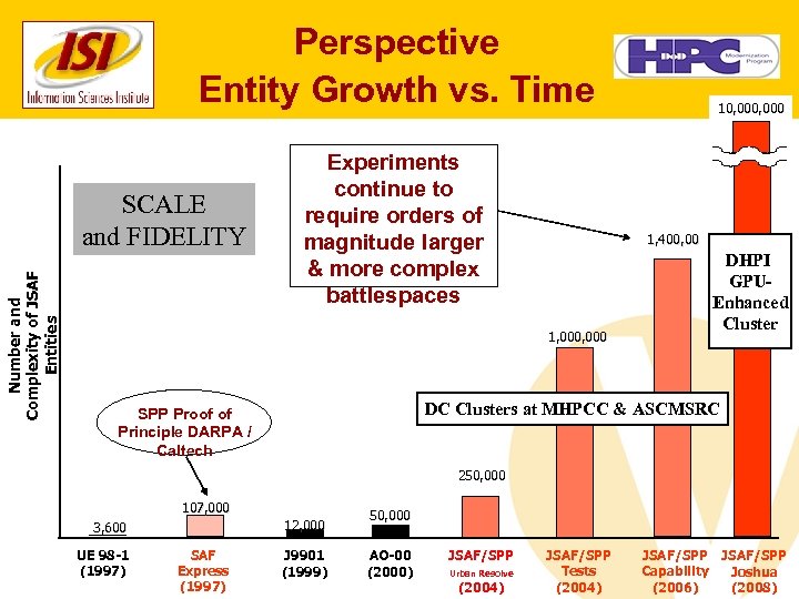 Perspective Entity Growth vs. Time Number and Complexity of JSAF Entities SCALE and FIDELITY