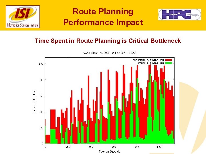 Route Planning Performance Impact Time Spent in Route Planning is Critical Bottleneck 