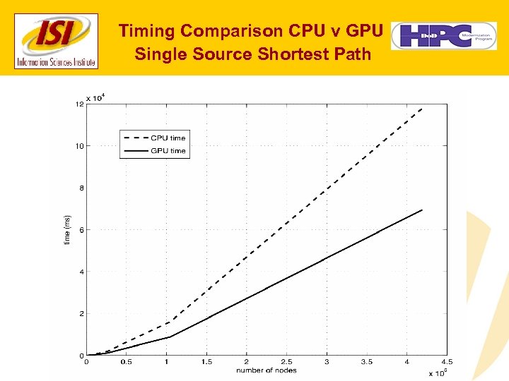 Timing Comparison CPU v GPU Single Source Shortest Path 