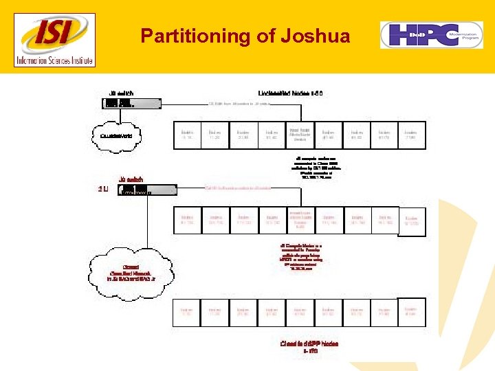 Partitioning of Joshua 