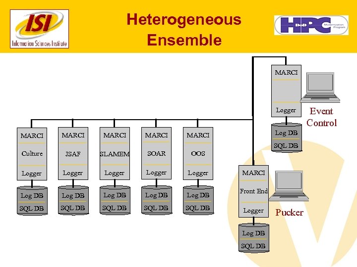 Heterogeneous Ensemble MARCI Logger MARCI Log DB MARCI SQL DB Culture JSAF SLAMEM SOAR