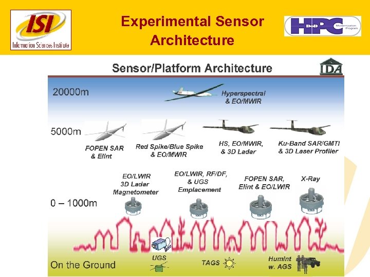 Experimental Sensor Architecture 