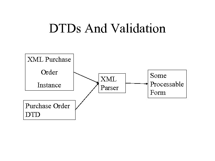 DTDs And Validation XML Purchase Order Instance Purchase Order DTD XML Parser Some Processable