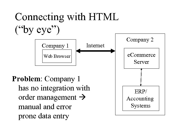 Connecting with HTML (“by eye”) Company 1 Internet Web Browser Problem: Company 1 has