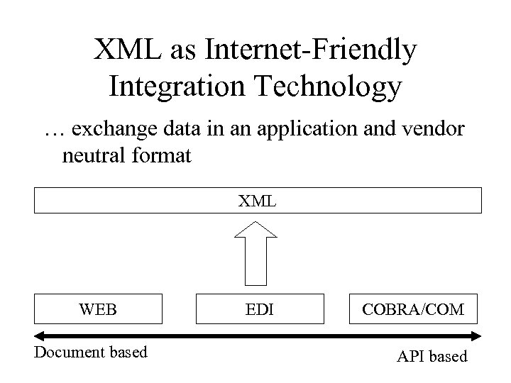 XML as Internet-Friendly Integration Technology … exchange data in an application and vendor neutral