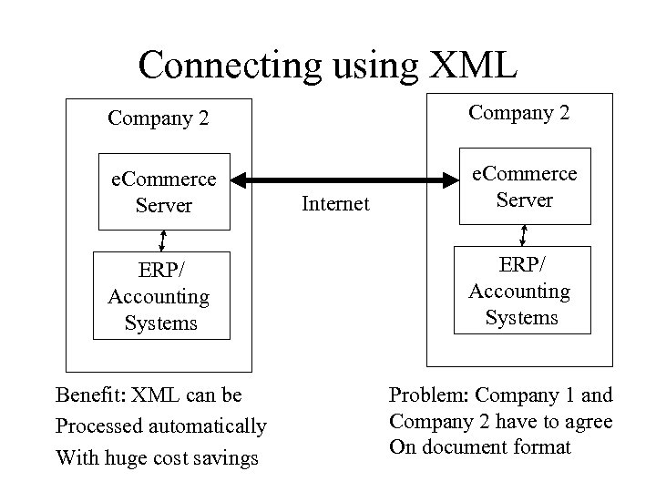 Connecting using XML Company 2 e. Commerce Server ERP/ Accounting Systems Benefit: XML can