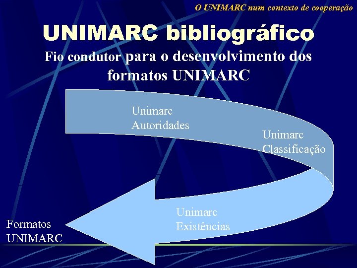 O UNIMARC num contexto de cooperação UNIMARC bibliográfico Fio condutor para o desenvolvimento dos