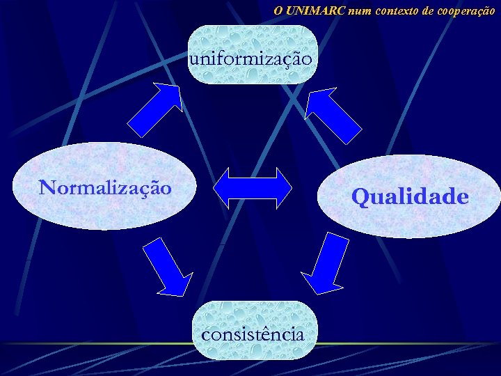O UNIMARC num contexto de cooperação uniformização Normalização Qualidade consistência 