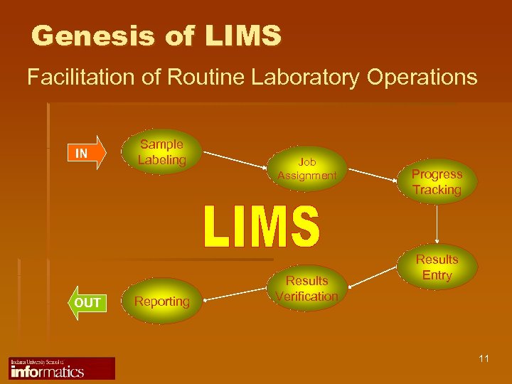 Genesis of LIMS Facilitation of Routine Laboratory Operations IN OUT Sample Labeling Reporting Job