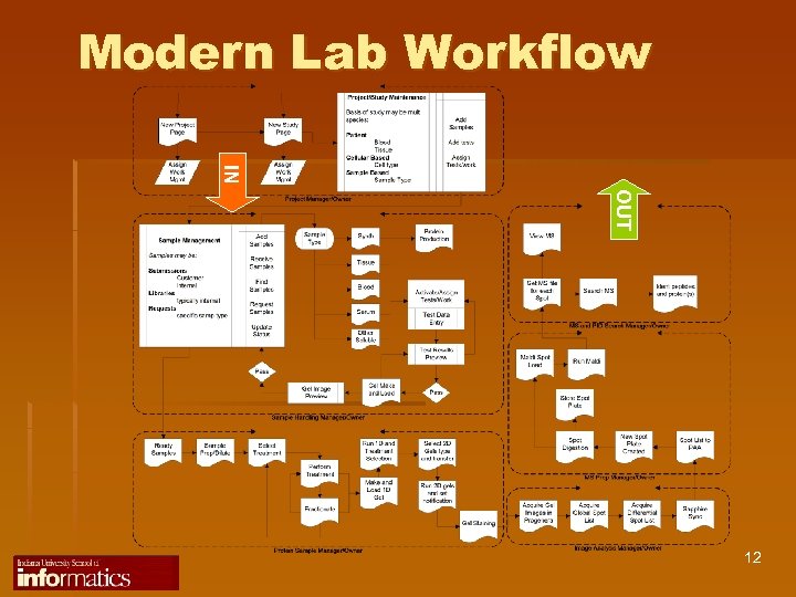 Modern Lab Workflow IN OUT 12 