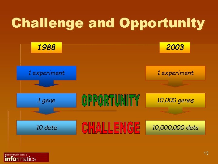 Challenge and Opportunity 1988 2003 1 experiment 1 gene 10, 000 genes 10 data