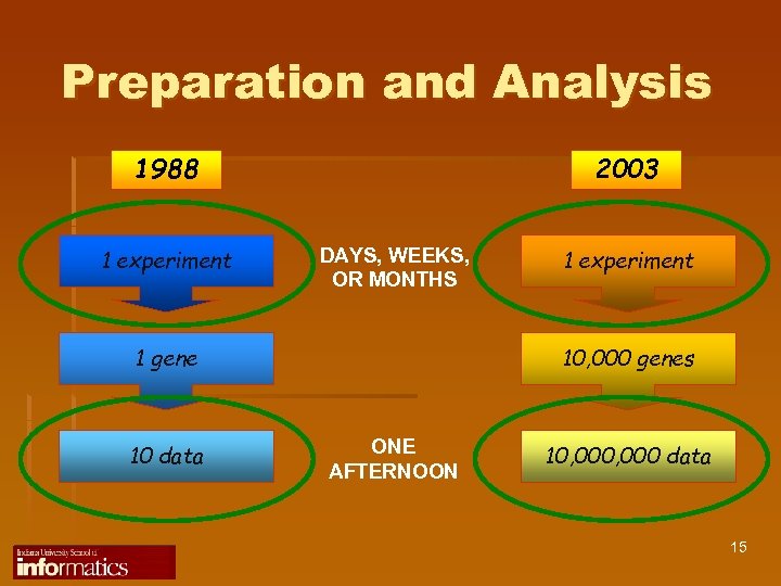 Preparation and Analysis 1988 1 experiment 2003 DAYS, WEEKS, OR MONTHS 1 gene 10