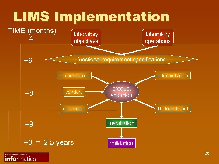 LIMS Implementation TIME (months) 4 laboratory objectives +6 laboratory operations functional requirement specifications lab