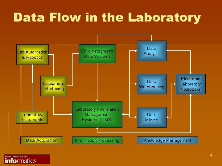 Data Flow in the Laboratory Lab Automation & Robotics Chromatography Data Systems Data Warehousing