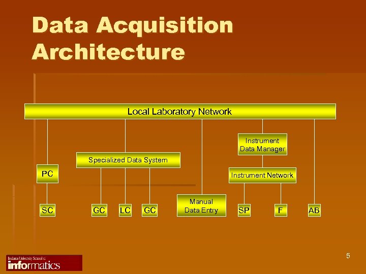 Data Acquisition Architecture Local Laboratory Network Instrument Data Manager Specialized Data System PC SC