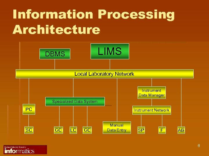 Information Processing Architecture LIMS DBMS Local Laboratory Network Instrument Data Manager Specialized Data System