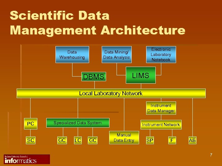 Scientific Data Management Architecture Data Warehousing Electronic Laboratory Notebook Data Mining/ Data Analysis DBMS