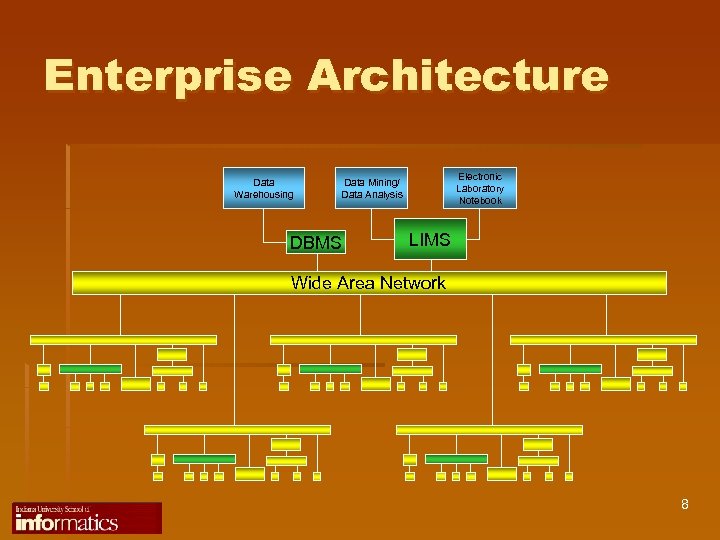 Enterprise Architecture Data Warehousing Electronic Laboratory Notebook Data Mining/ Data Analysis DBMS LIMS Wide