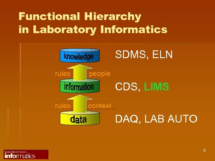 Functional Hierarchy in Laboratory Informatics SDMS, ELN rules people CDS, LIMS rules context DAQ,