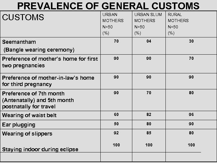 PREVALENCE OF GENERAL CUSTOMS URBAN MOTHERS N=50 (%) URBAN SLUM MOTHERS N=50 (%) RURAL