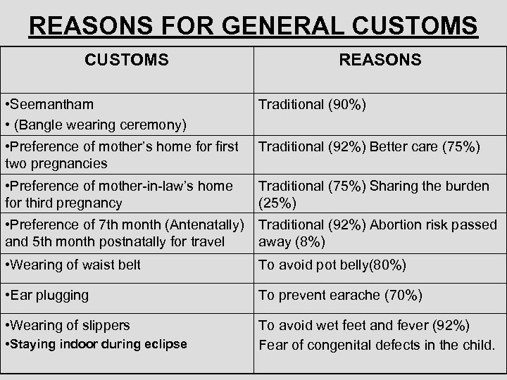 REASONS FOR GENERAL CUSTOMS REASONS • Seemantham • (Bangle wearing ceremony) Traditional (90%) •